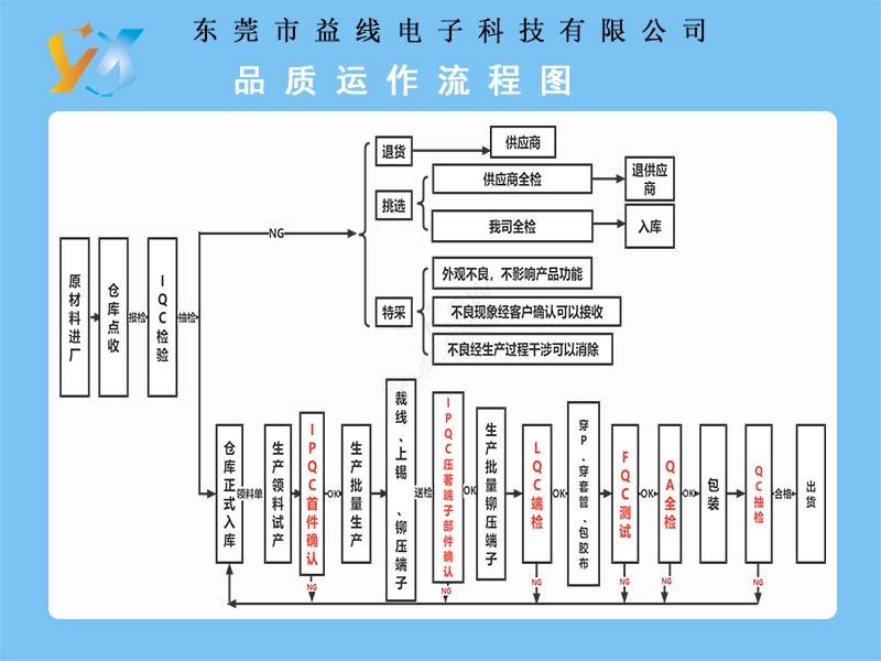 品质运作流程图