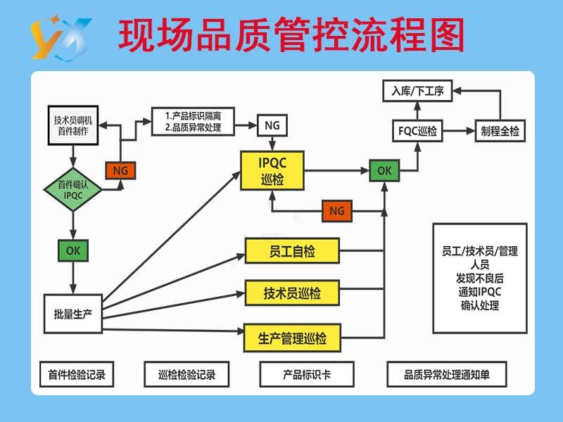 On-site quality control flow chart