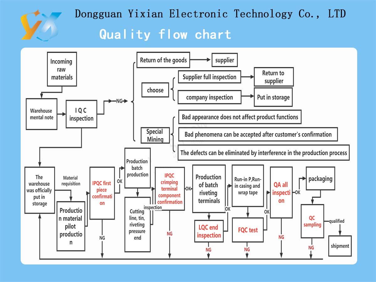 Quality operation flow chart