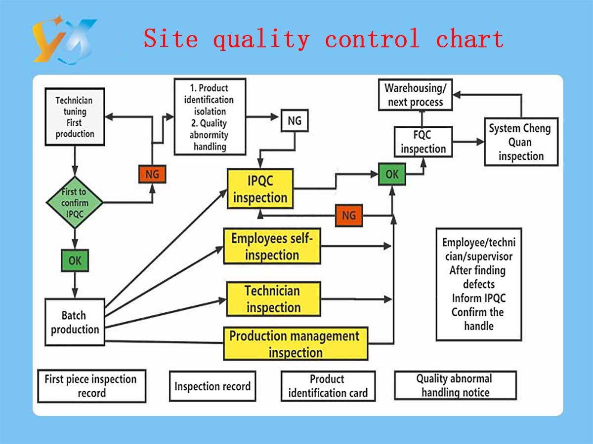 On-site quality control flow chart